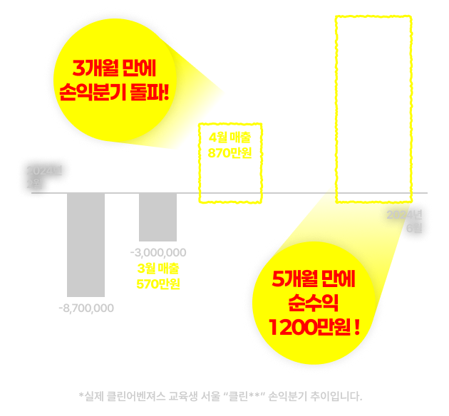최소 3개월 이내 비용 회수 가능